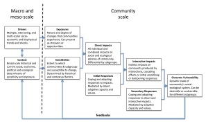 Figure 1 - Conceptual framework for understanding community social-ecological vulnerability to multiple interacting exposures